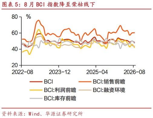 你知道8 月 BCI 指数降至荣枯线下