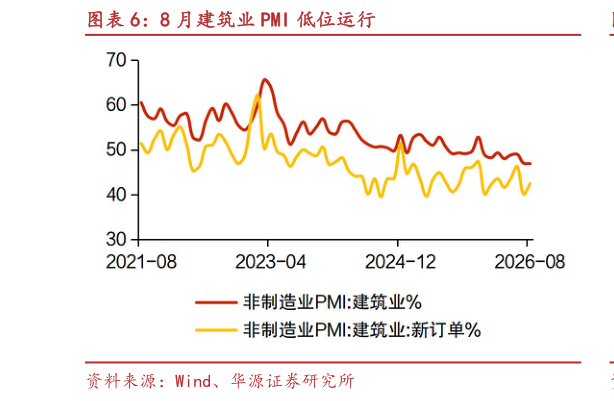 各位网友请教一下8 月建筑业 PMI 低位运行