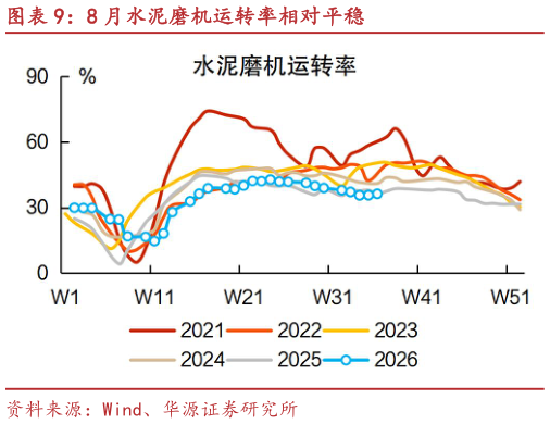 如何才能8 月水泥磨机运转率相对平稳