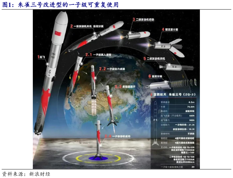 想关注一下朱雀三号改进型的一子级可重复使用?