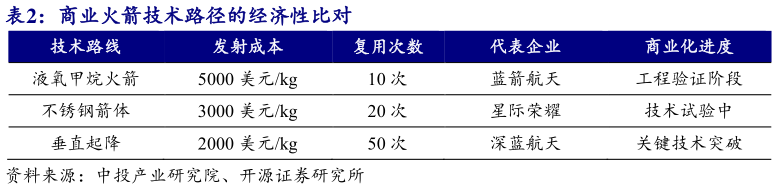 想关注一下商业火箭技术路径的经济性比对?