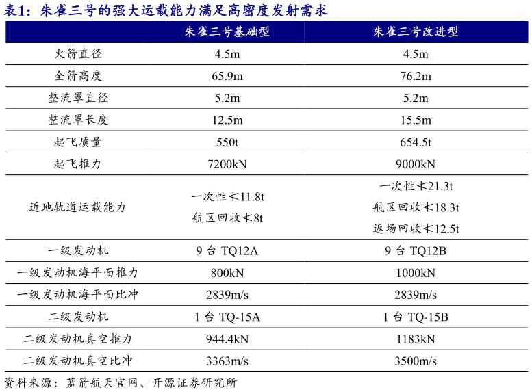 如何解释朱雀三号的强大运载能力满足高密度发射需求?