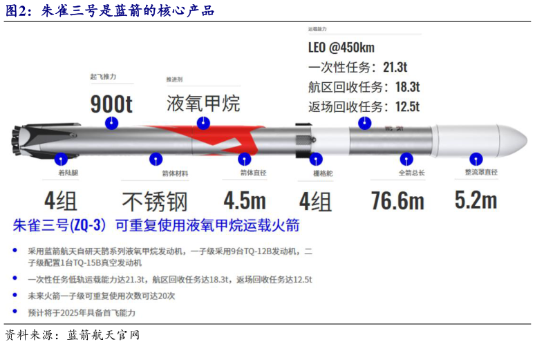 我想了解一下朱雀三号是蓝箭的核心产品?