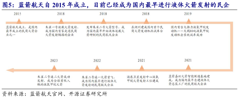 怎样理解蓝箭航天自 2015 年成立,目前已经成为国内最早进行液体火箭发射的民企?