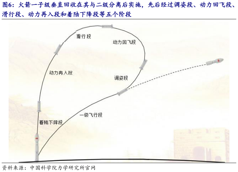 怎样理解火箭一子级垂直回收在其与二级分离后实施,先后经过调姿段、动力回飞段、?