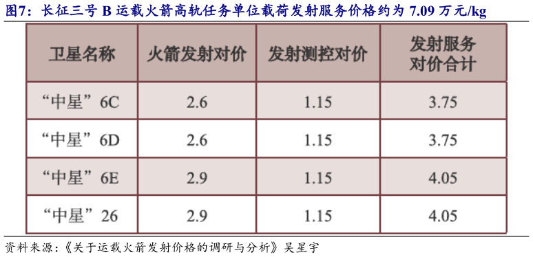 咨询大家长征三号 B 运载火箭高轨任务单位载荷发射服务价格约为 7.09 万元kg?