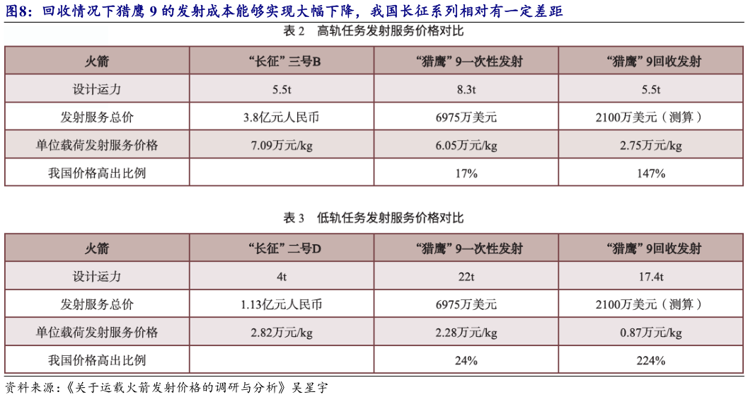 你知道回收情况下猎鹰 9 的发射成本能够实现大幅下降,我国长征系列相对有一定差距?