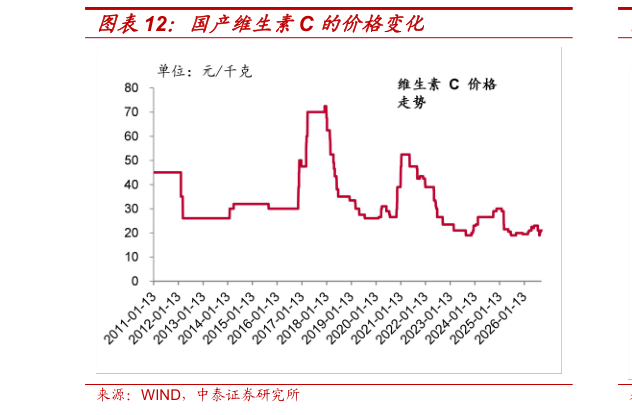 想问下各位网友国产维生素C 的价格变化