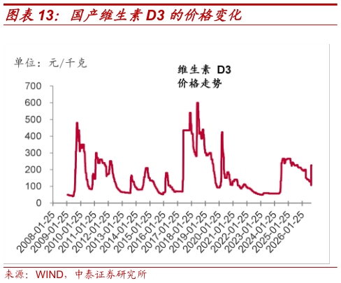 请问一下国产维生素D3 的价格变化