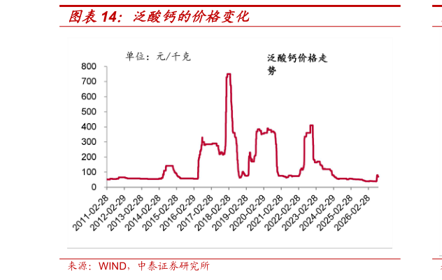 各位网友请教一下泛酸钙的价格变化
