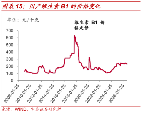 各位网友请教一下国产维生素B1 的价格变化