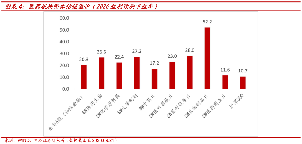 如何解释医药板块整体估值溢价（2026盈利预测市盈率）
