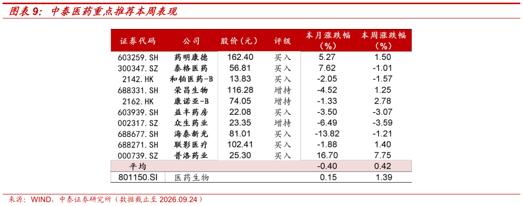 如何了解中泰医药重点推荐本周表现
