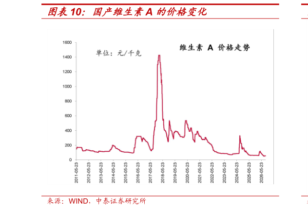 怎样理解国产维生素A 的价格变化