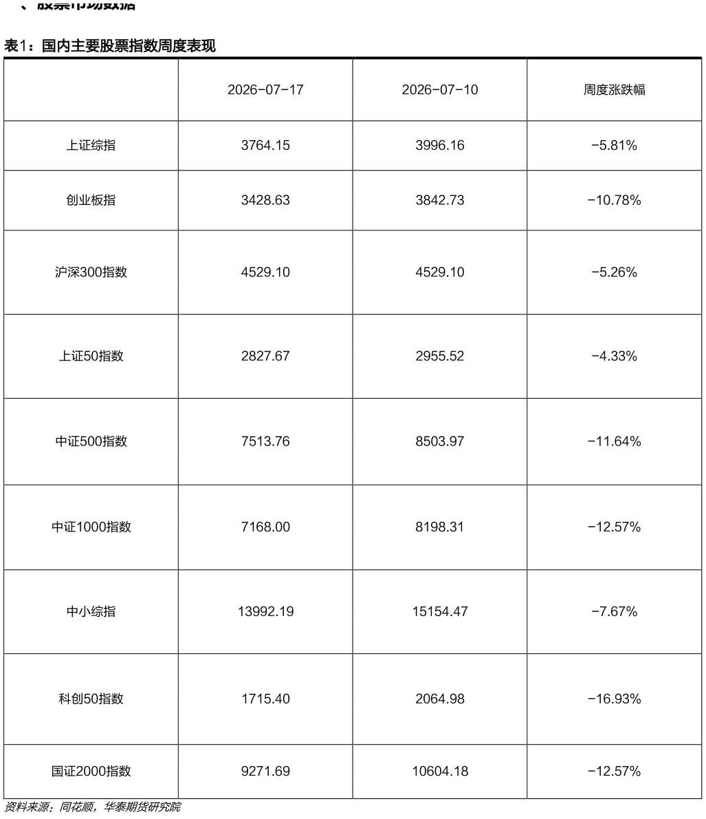 如何看待国内主要股票指数周度表现