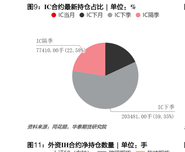 请问一下IC合约最新持仓占比  