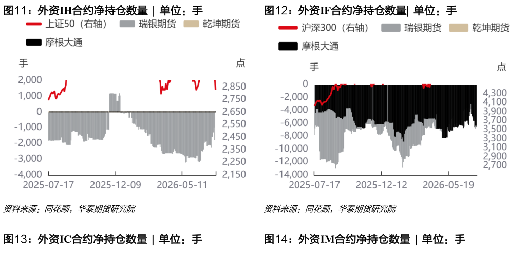 如何了解外资IH合约净持仓数量  