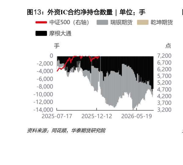 谁知道外资IC合约净持仓数量  