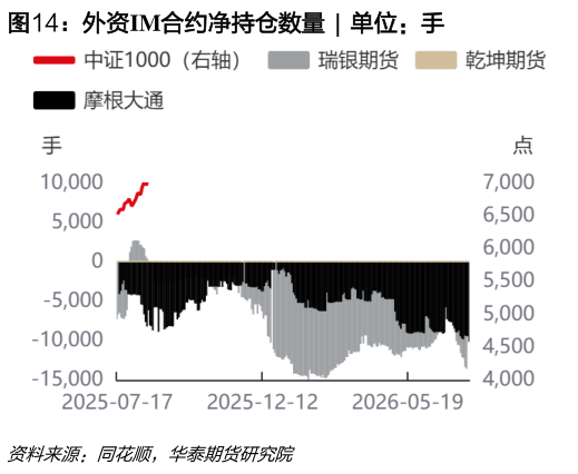 我想了解一下外资IM合约净持仓数量  