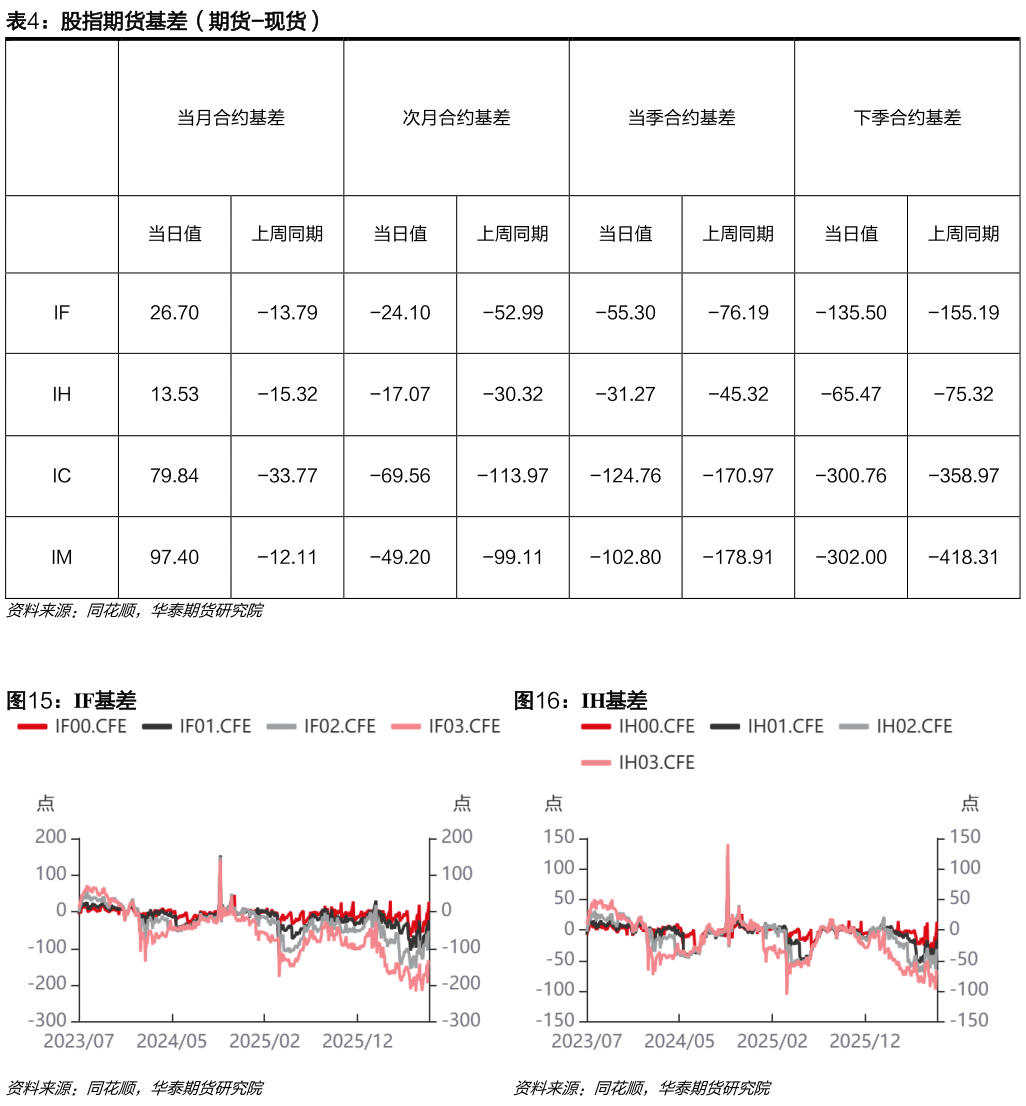 如何解释股指期货基差（期货-现货） IF基差
