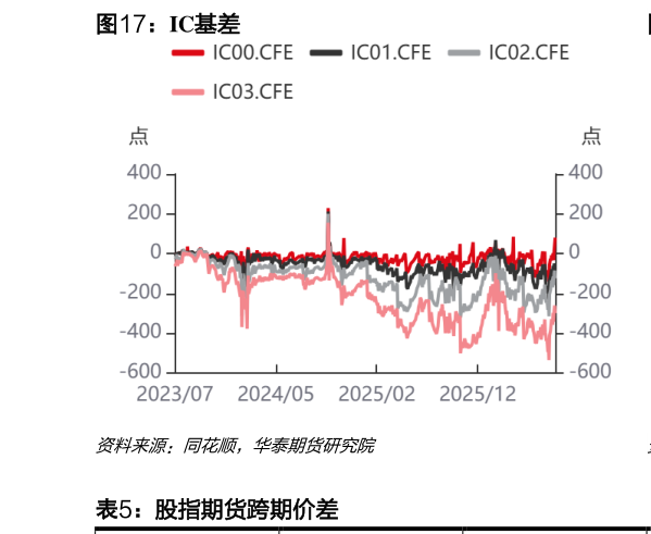 请问一下IC基差