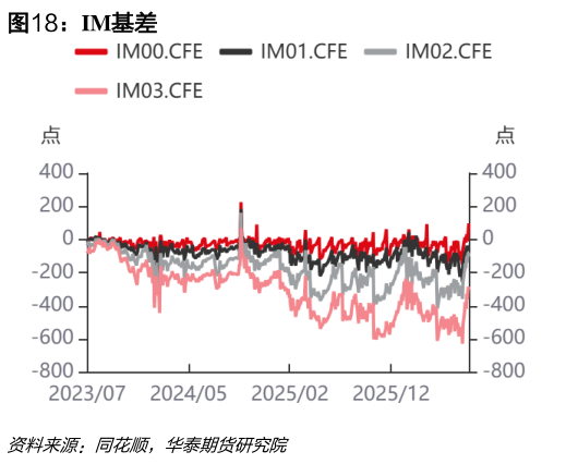 谁能回答IM基差