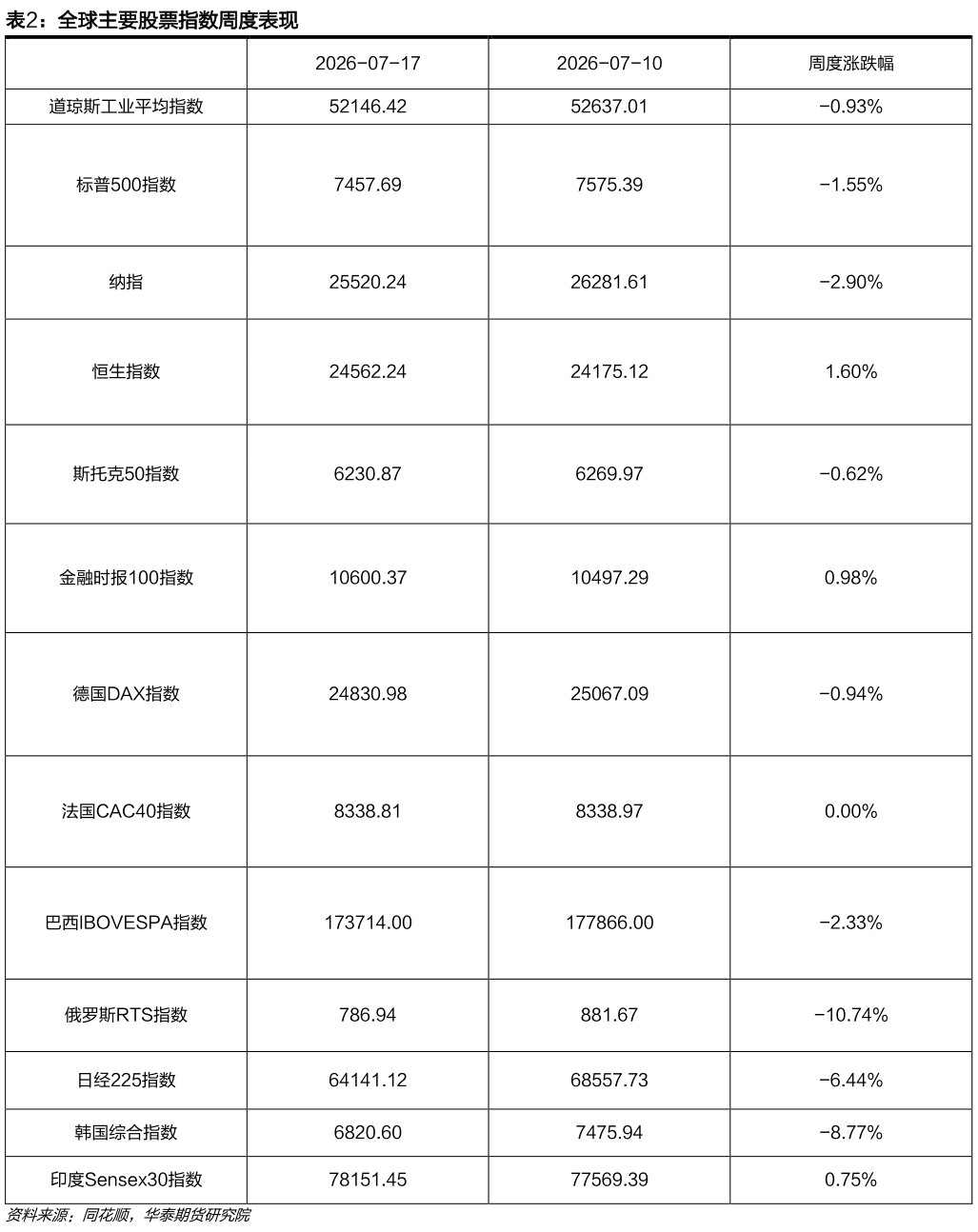 怎样理解全球主要股票指数周度表现