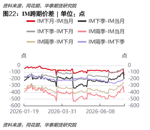 想问下各位网友IM跨期价差  