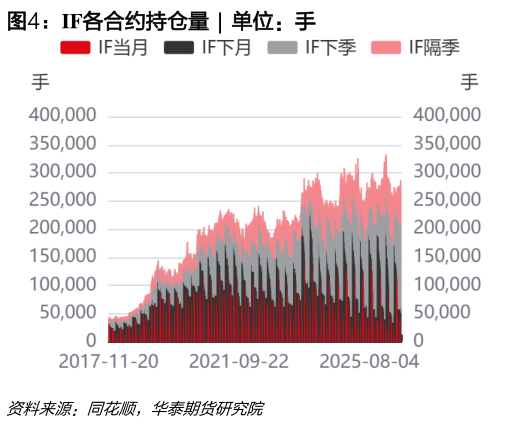 谁能回答IF各合约持仓量  