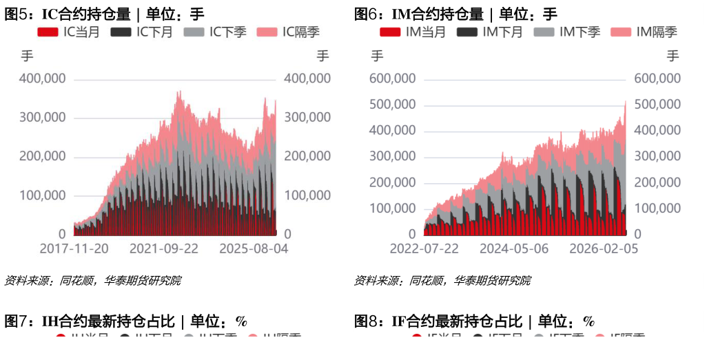 请问一下IC合约持仓量  