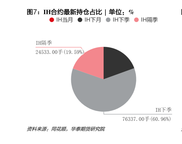 如何才能IH合约最新持仓占比  