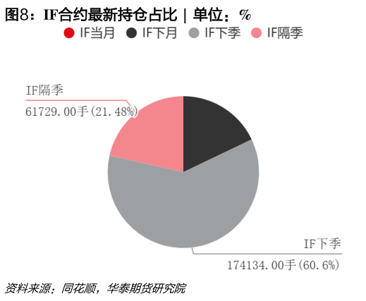 咨询大家IF合约最新持仓占比  