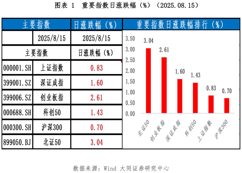 想关注一下重要指数日涨跌幅（%）（2025.08.15）