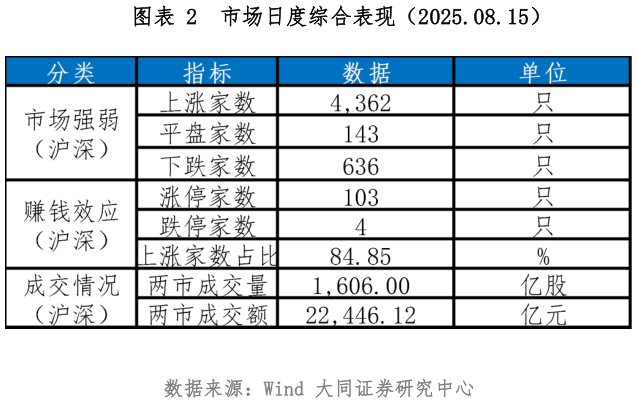 如何了解市场日度综合表现（2025.08.15）