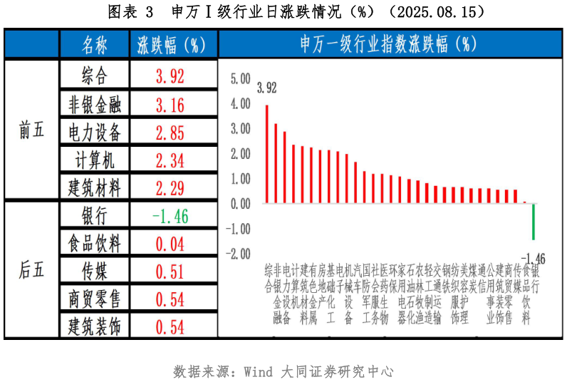 各位网友请教一下申万级行业日涨跌情况（%）（2025.08.15）