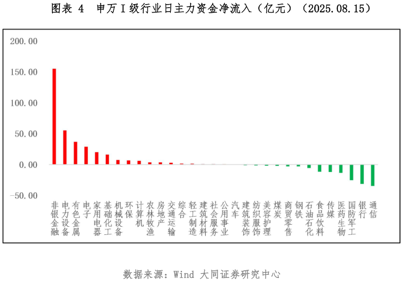 各位网友请教一下申万 I 级行业日主力资金净流入（亿元）（2025.08.15）