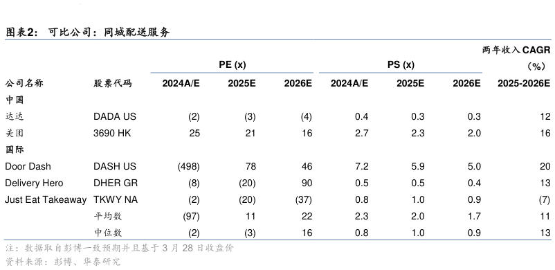 你知道可比公司：同城配送服务