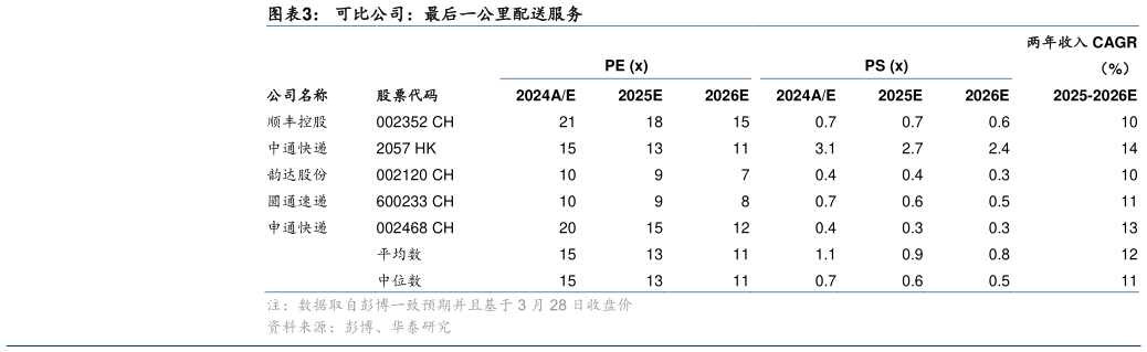 咨询下各位可比公司：最后一公里配送服务