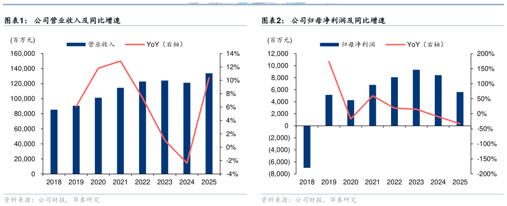 咨询下各位公司营业收入及同比增速