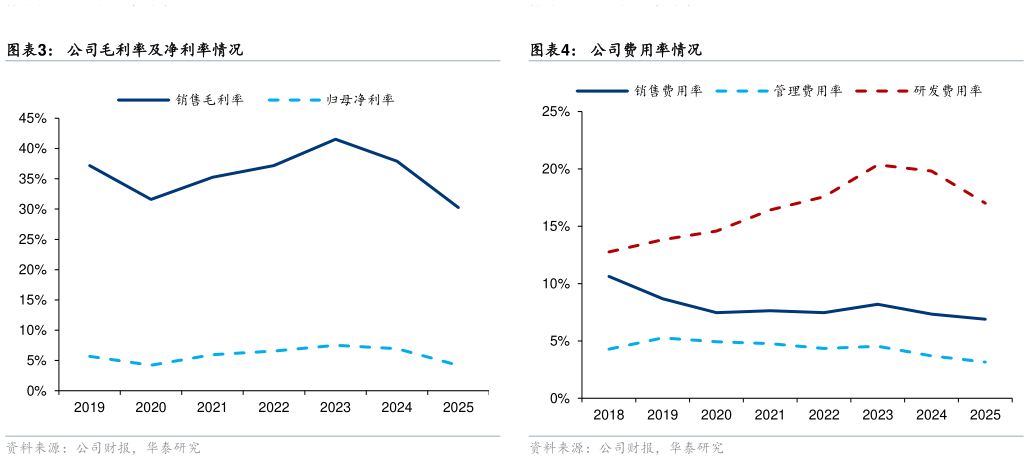 一起讨论下公司毛利率及净利率情况 公司归母净利润及同比增速 公司费用率情况