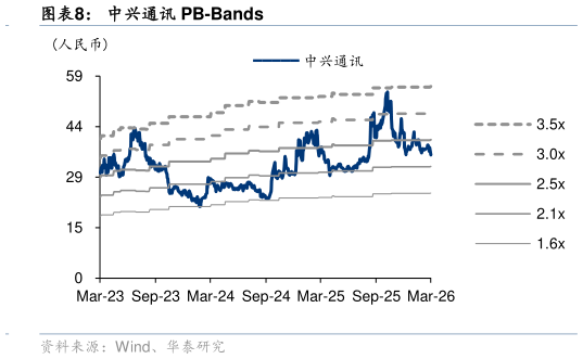 想问下各位网友中兴通讯 PB-Bands