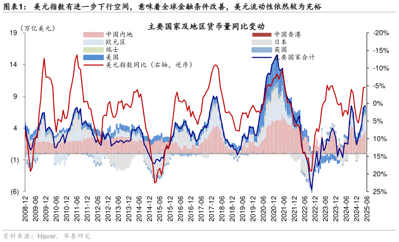 如何解释美元指数有进一步下行空间，意味着全球金融条件改善，美元流动性依然较为充裕