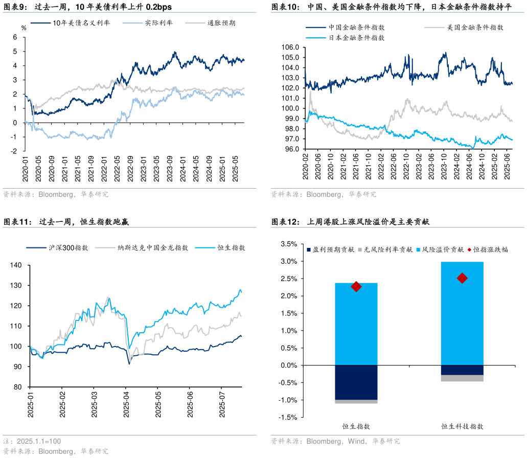 各位网友请教一下中国、美国金融条件指数均下降，日本金融条件指数持平 上周港股上涨风险溢价是主要贡献