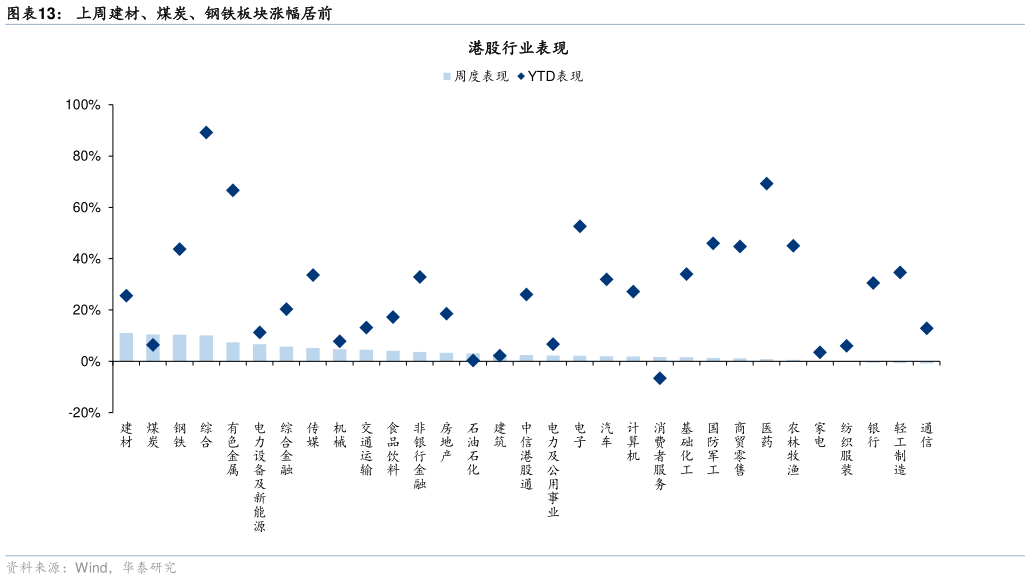 请问一下上周建材、煤炭、钢铁板块涨幅居前