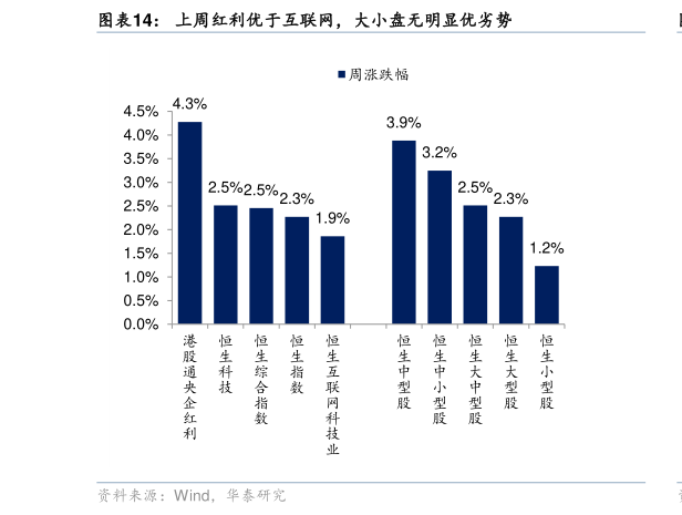 如何了解上周红利优于互联网，大小盘无明显优劣势