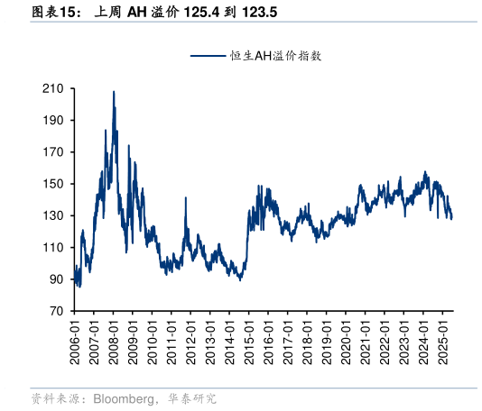 如何才能上周 AH 溢价 125.4 到 123.5