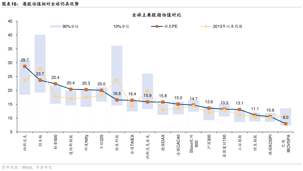 想问下各位网友港股估值相对全球仍具优势