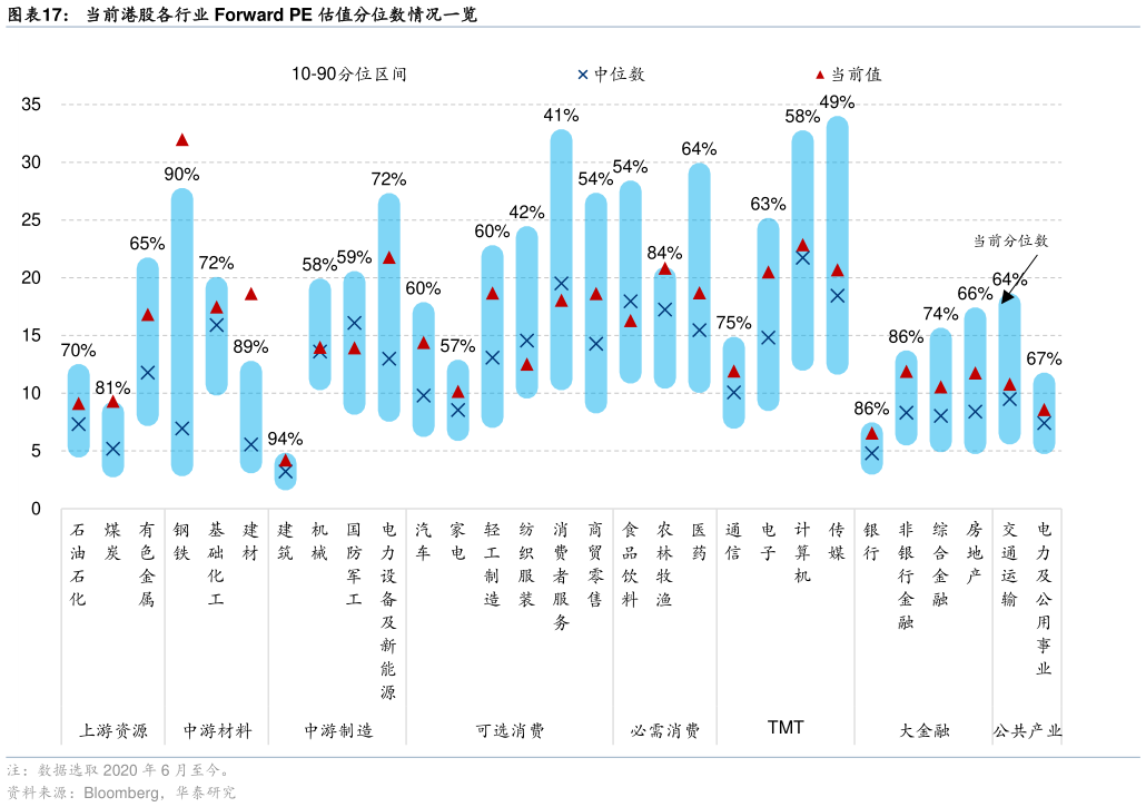 谁知道当前港股各行业 Forward PE 估值分位数情况一览