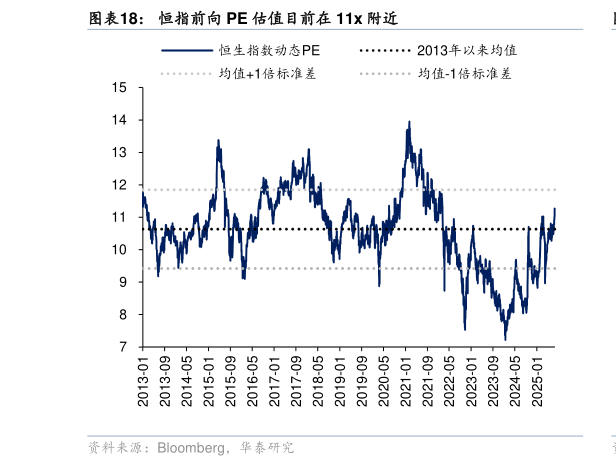 咨询下各位恒指前向 PE 估值目前在 11x 附近