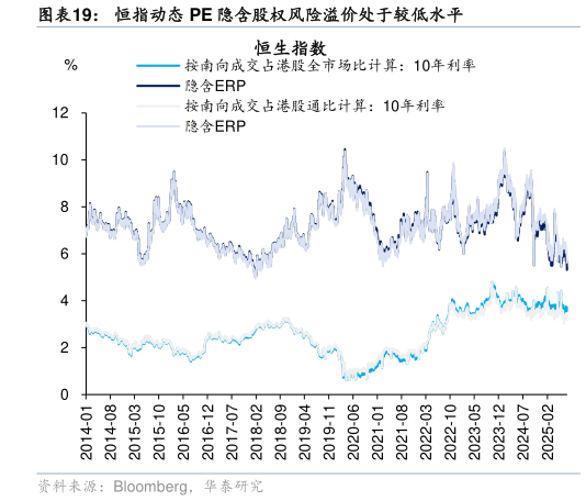如何了解恒指动态 PE 隐含股权风险溢价处于较低水平